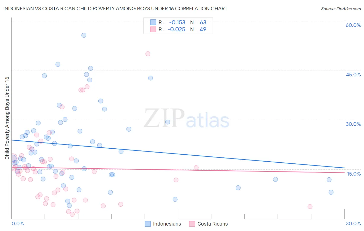 Indonesian vs Costa Rican Child Poverty Among Boys Under 16