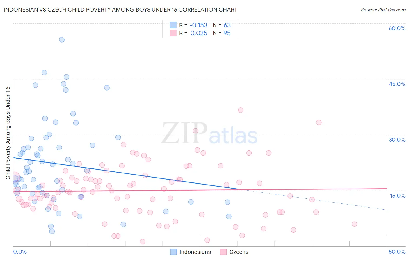 Indonesian vs Czech Child Poverty Among Boys Under 16