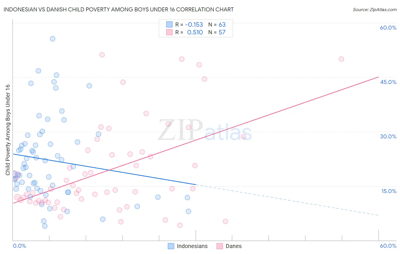 Indonesian vs Danish Child Poverty Among Boys Under 16