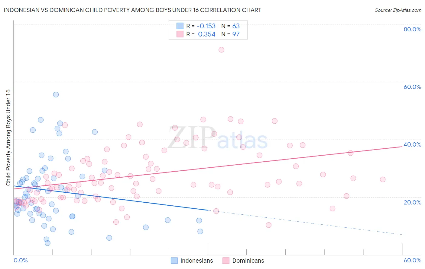 Indonesian vs Dominican Child Poverty Among Boys Under 16