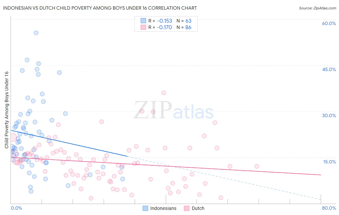 Indonesian vs Dutch Child Poverty Among Boys Under 16