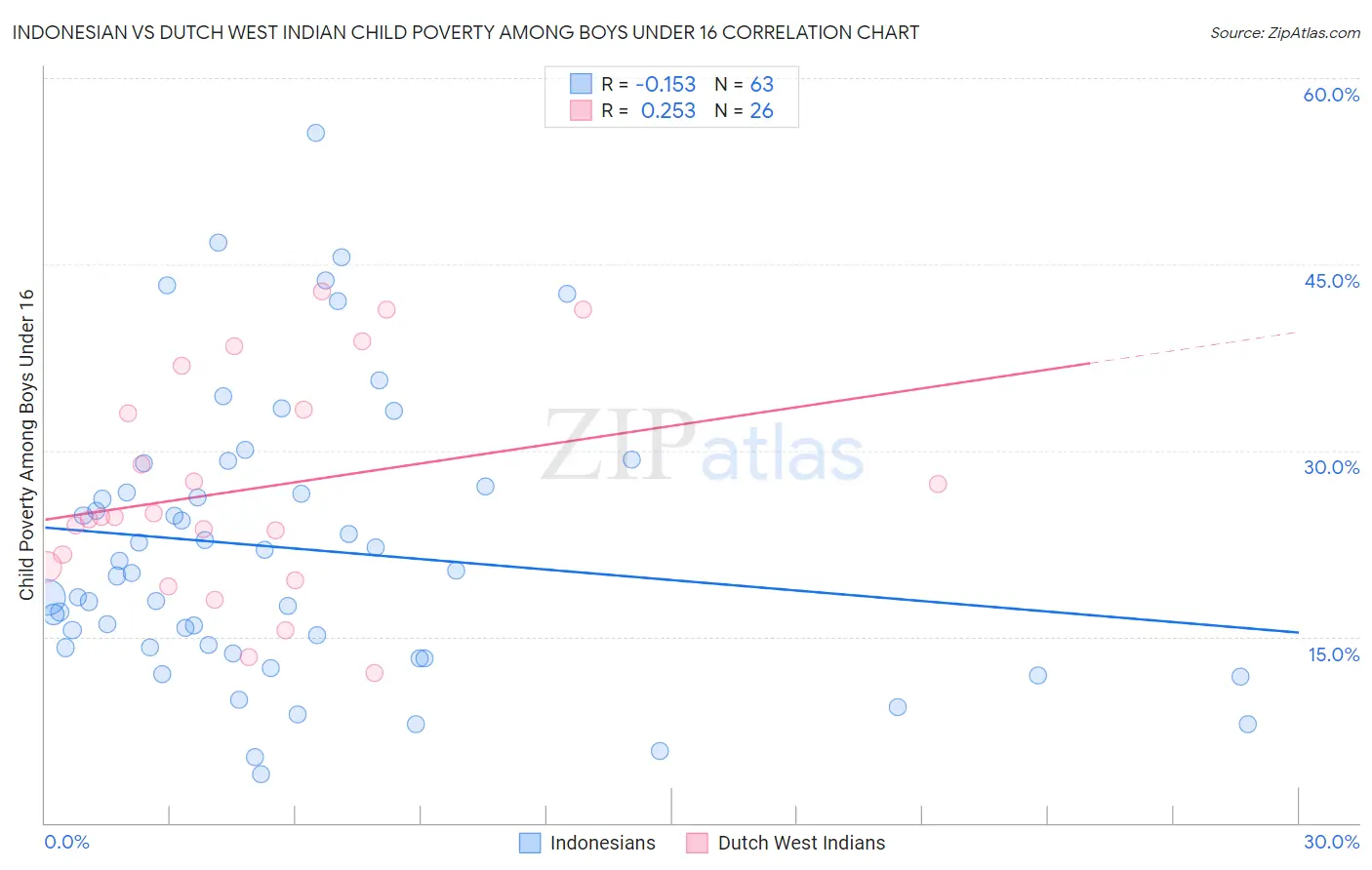 Indonesian vs Dutch West Indian Child Poverty Among Boys Under 16