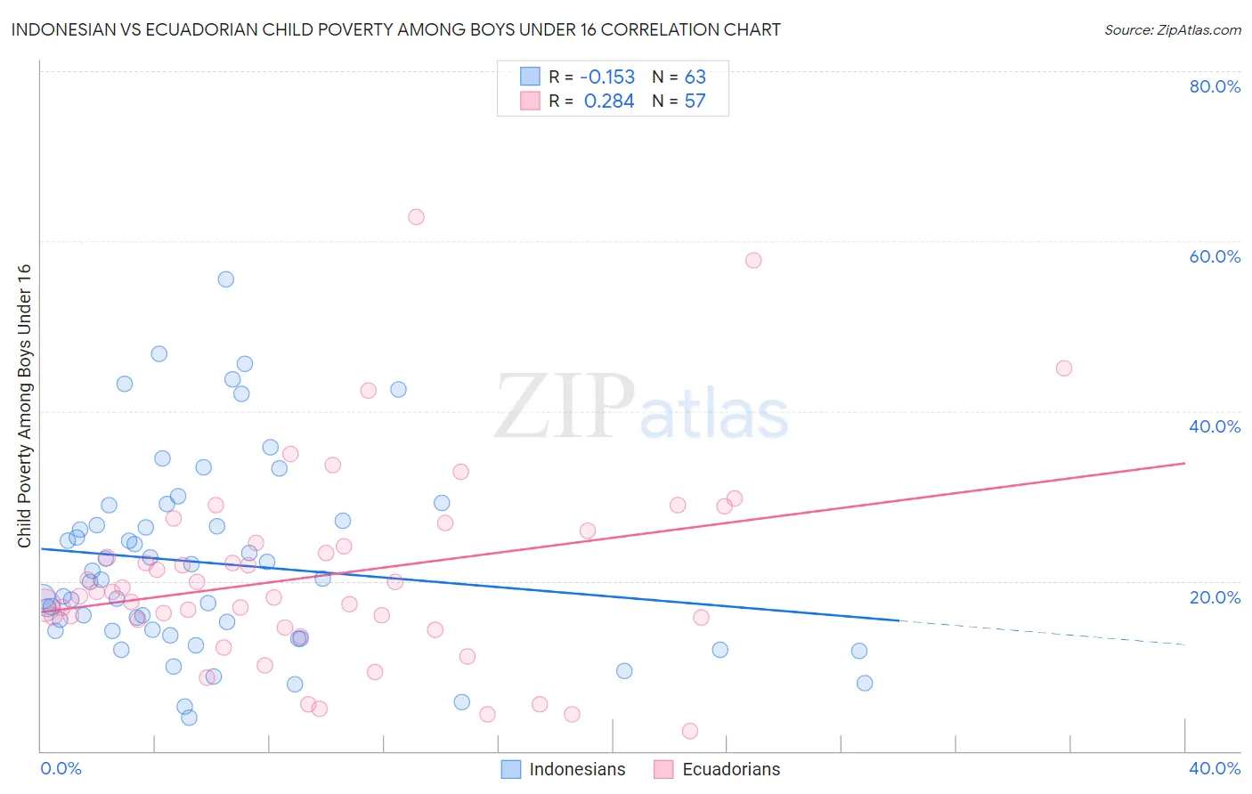 Indonesian vs Ecuadorian Child Poverty Among Boys Under 16