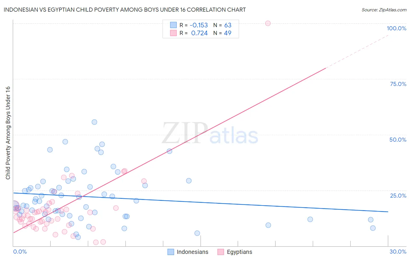 Indonesian vs Egyptian Child Poverty Among Boys Under 16