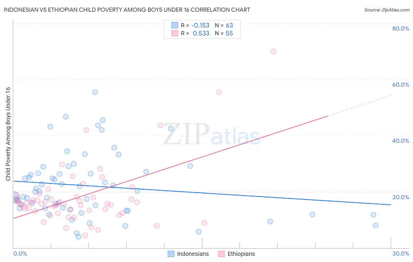 Indonesian vs Ethiopian Child Poverty Among Boys Under 16