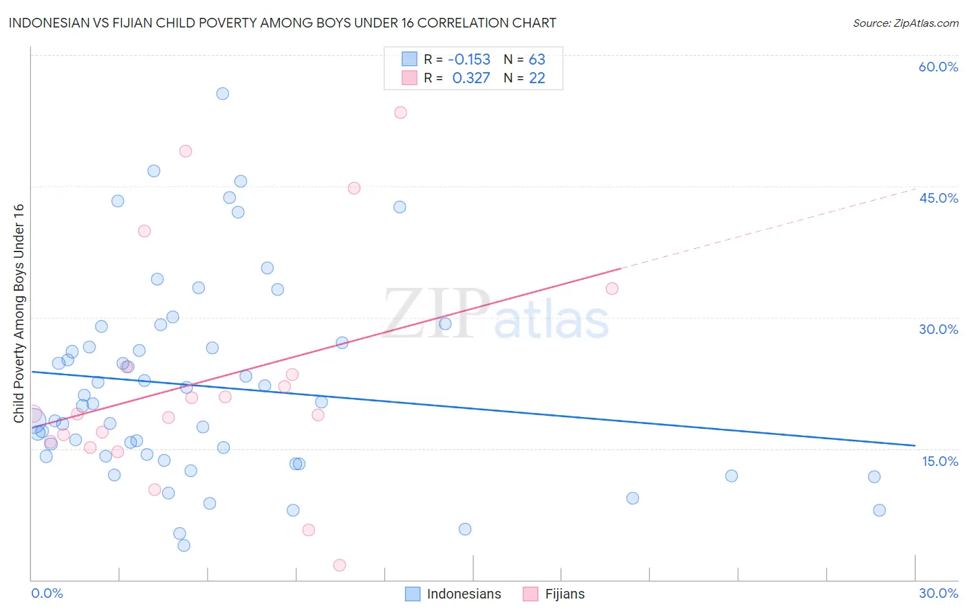 Indonesian vs Fijian Child Poverty Among Boys Under 16