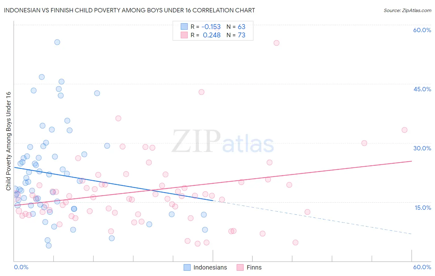 Indonesian vs Finnish Child Poverty Among Boys Under 16