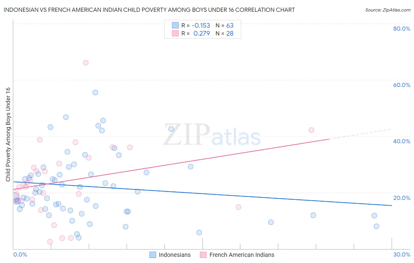 Indonesian vs French American Indian Child Poverty Among Boys Under 16