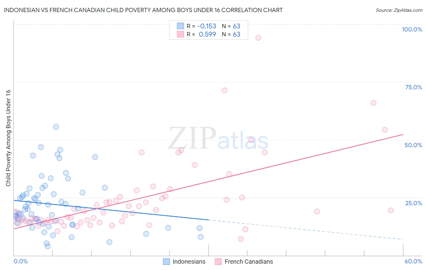 Indonesian vs French Canadian Child Poverty Among Boys Under 16