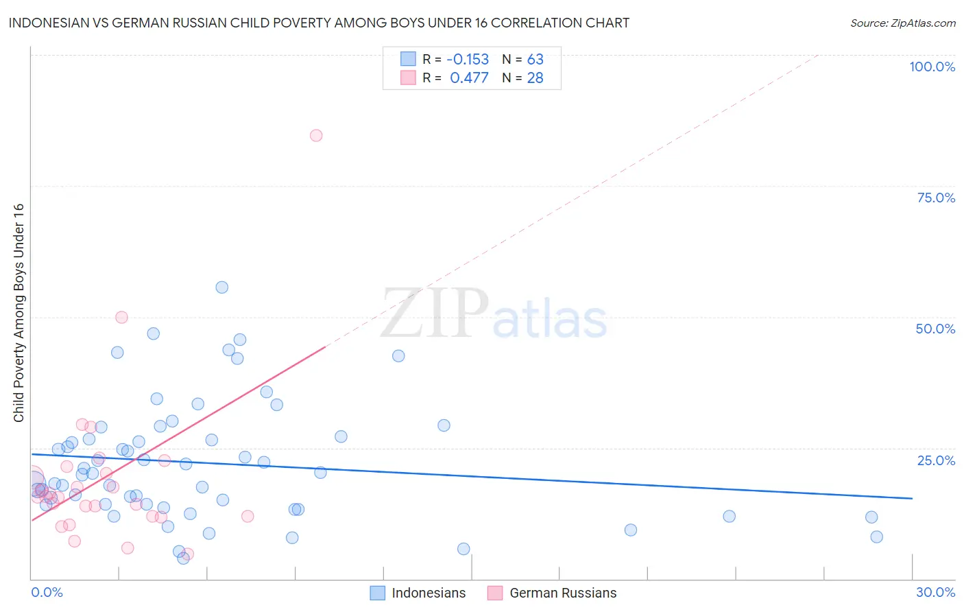 Indonesian vs German Russian Child Poverty Among Boys Under 16