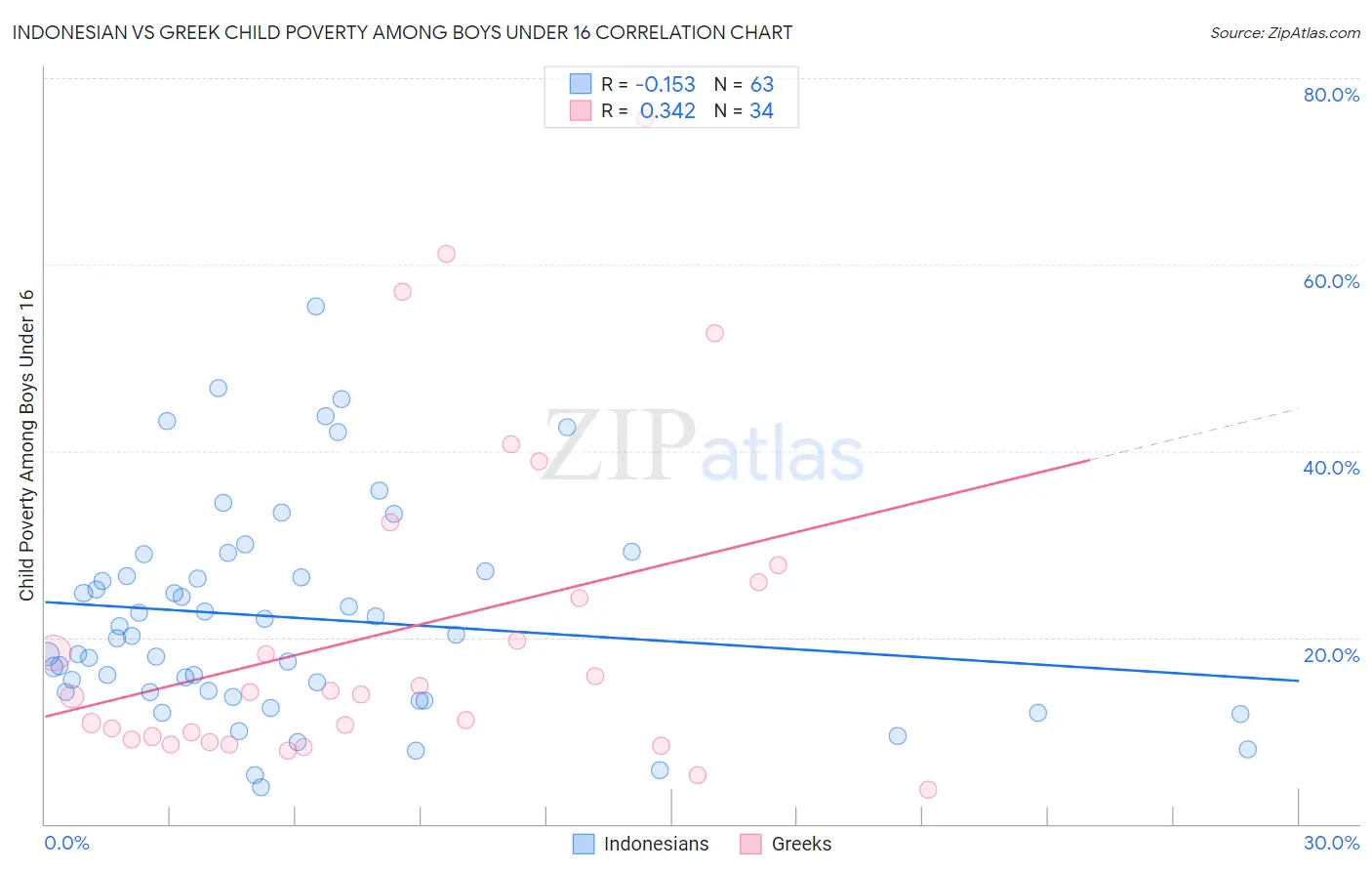 Indonesian vs Greek Child Poverty Among Boys Under 16