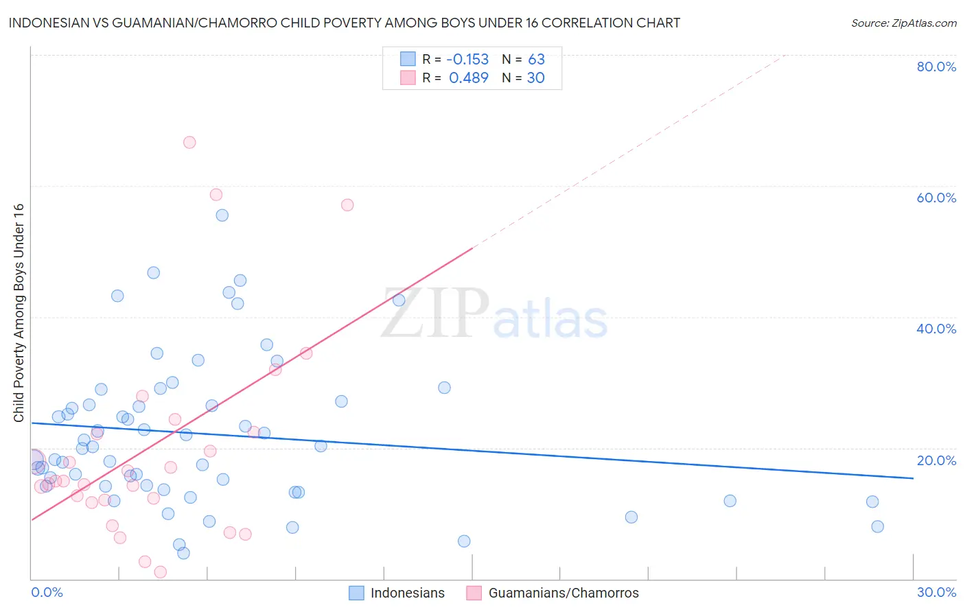 Indonesian vs Guamanian/Chamorro Child Poverty Among Boys Under 16