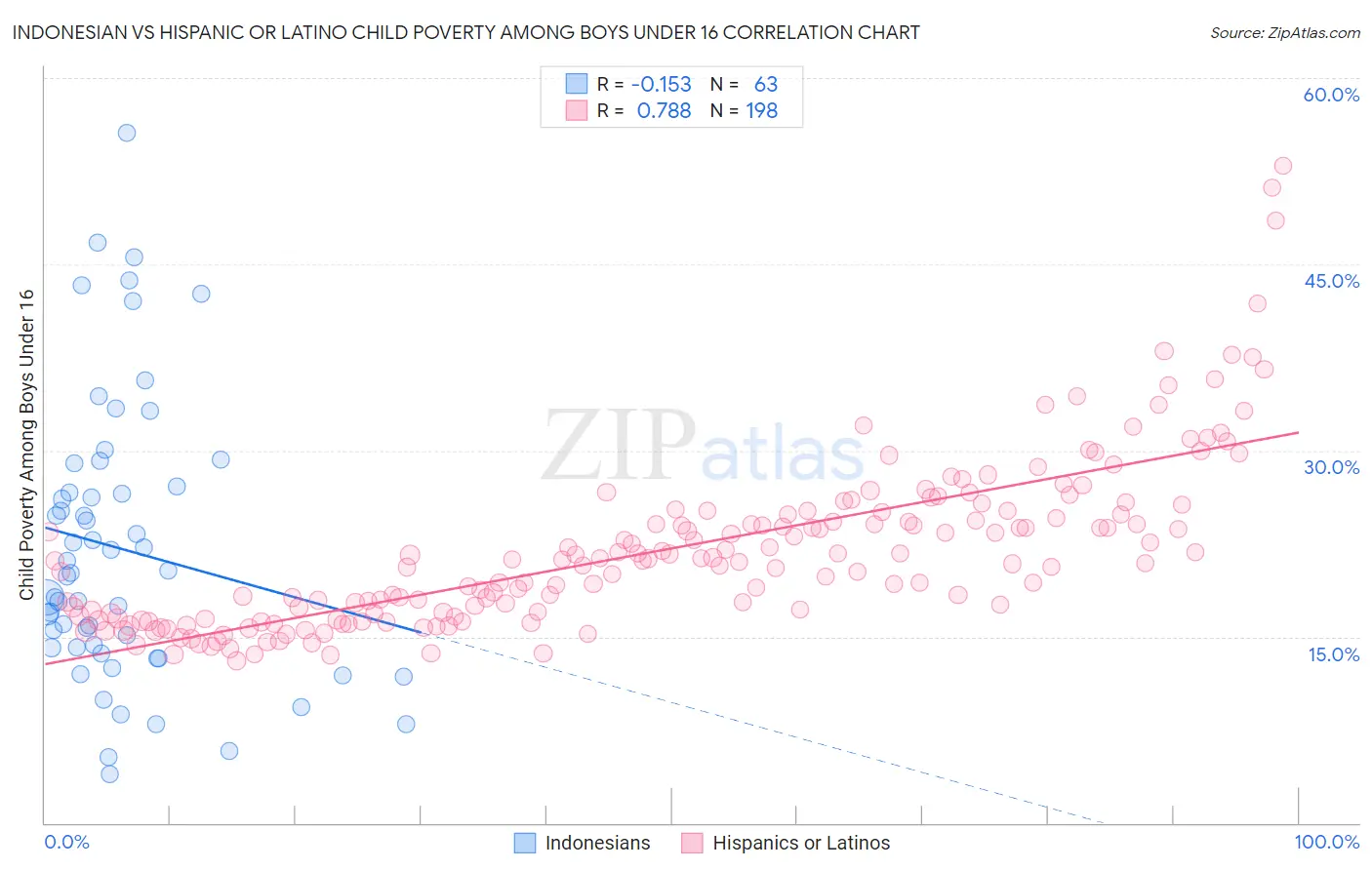 Indonesian vs Hispanic or Latino Child Poverty Among Boys Under 16