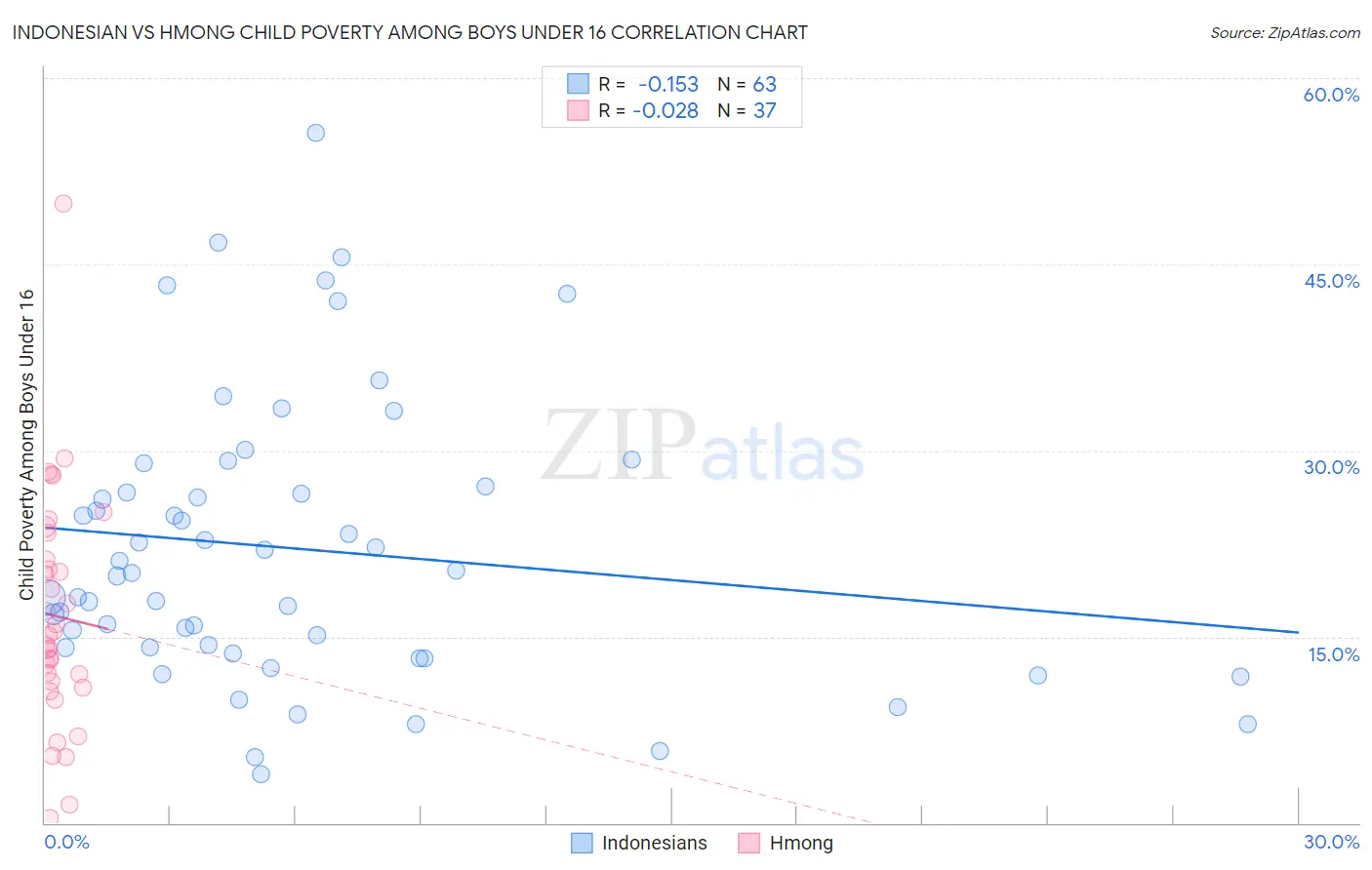 Indonesian vs Hmong Child Poverty Among Boys Under 16