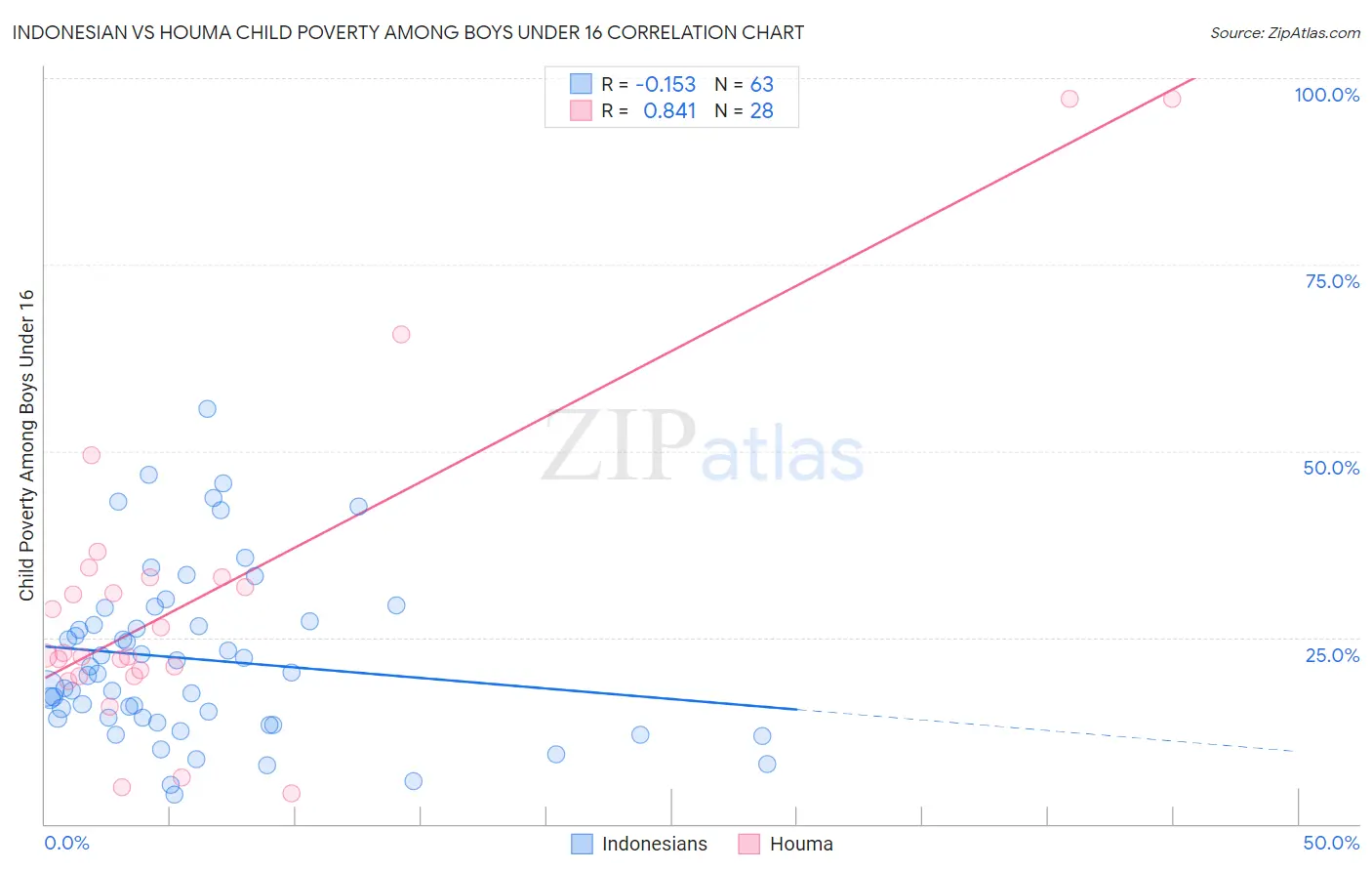 Indonesian vs Houma Child Poverty Among Boys Under 16