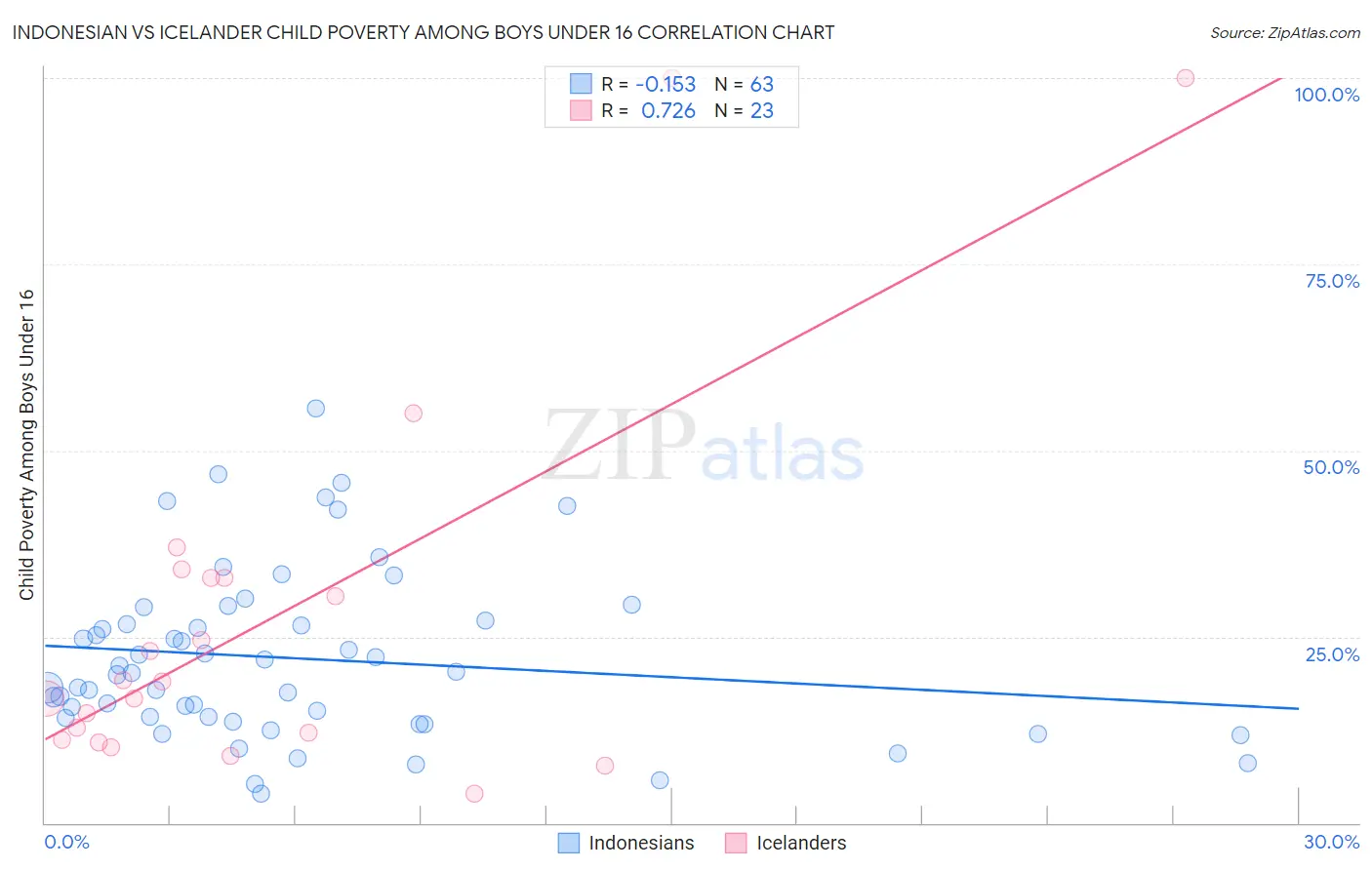 Indonesian vs Icelander Child Poverty Among Boys Under 16