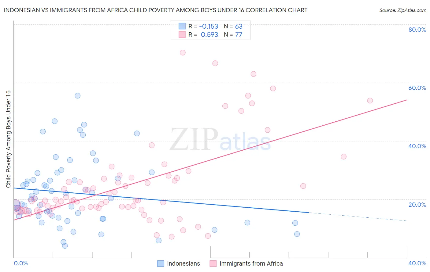 Indonesian vs Immigrants from Africa Child Poverty Among Boys Under 16