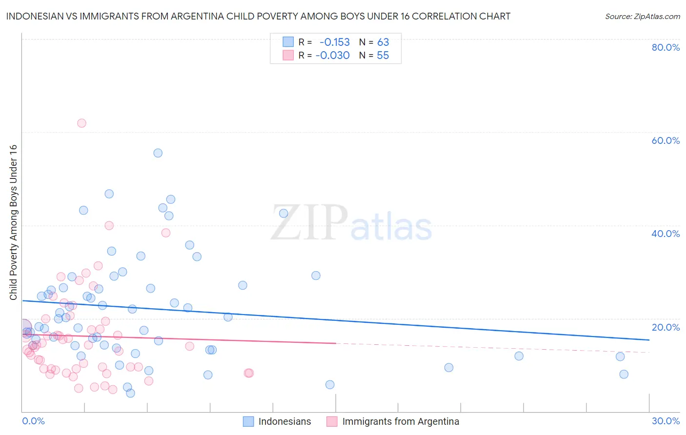 Indonesian vs Immigrants from Argentina Child Poverty Among Boys Under 16