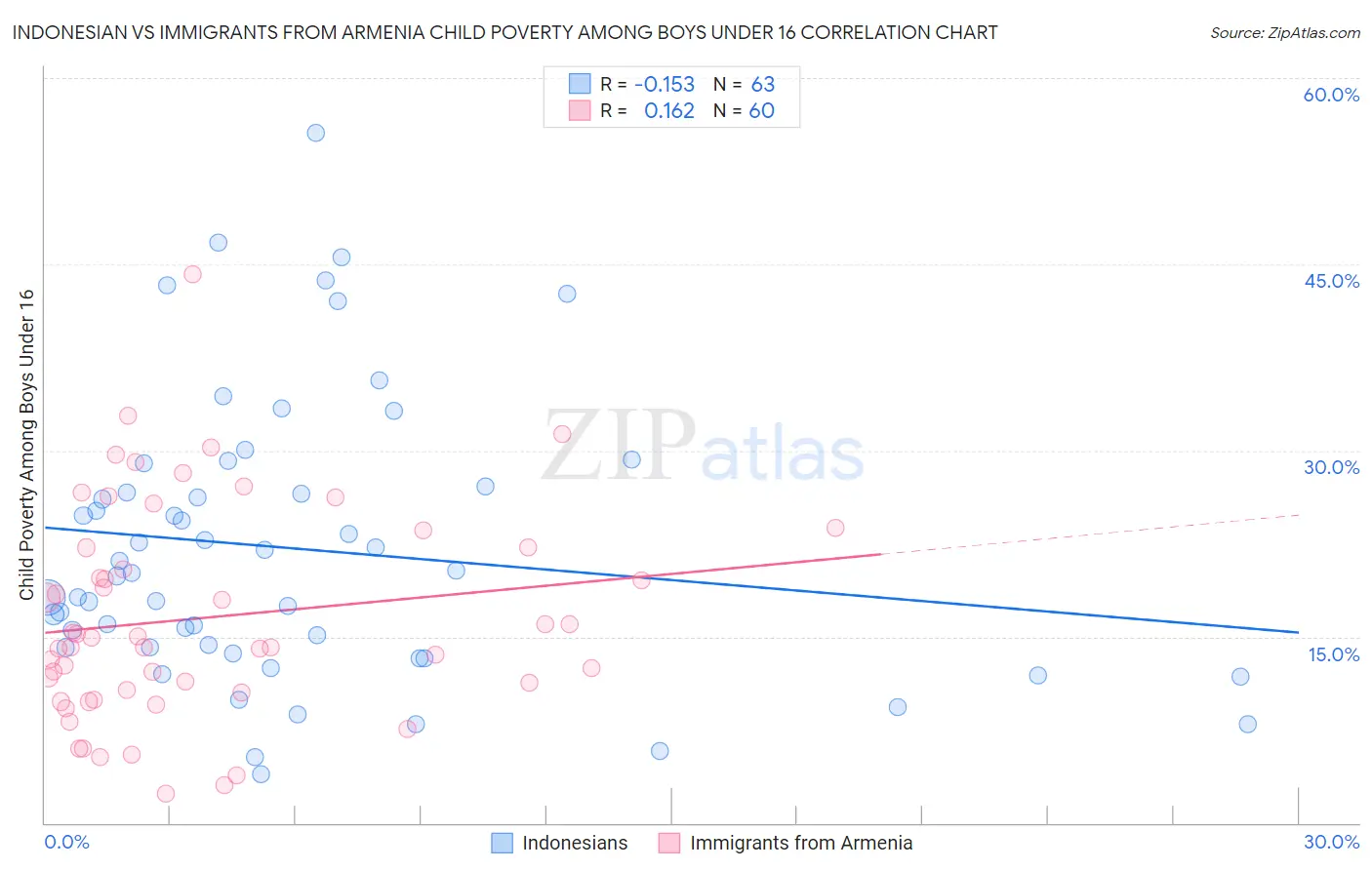 Indonesian vs Immigrants from Armenia Child Poverty Among Boys Under 16