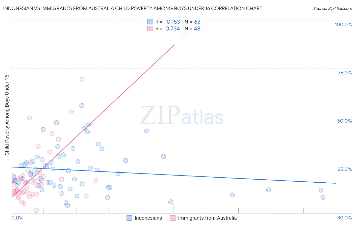 Indonesian vs Immigrants from Australia Child Poverty Among Boys Under 16