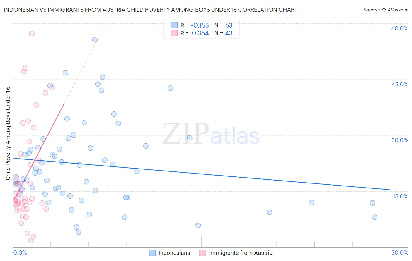 Indonesian vs Immigrants from Austria Child Poverty Among Boys Under 16