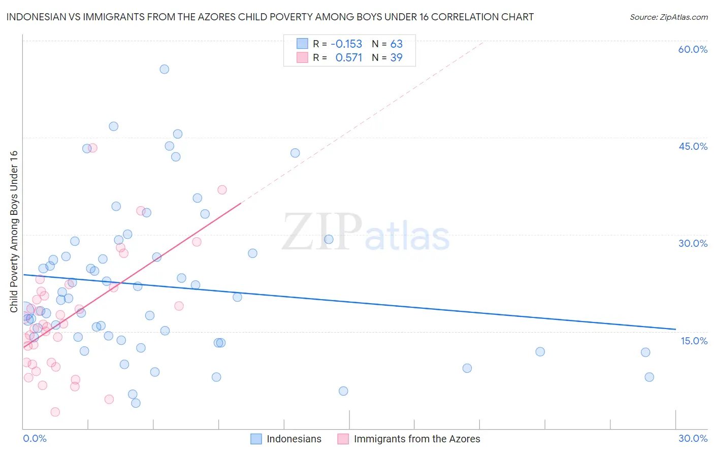 Indonesian vs Immigrants from the Azores Child Poverty Among Boys Under 16