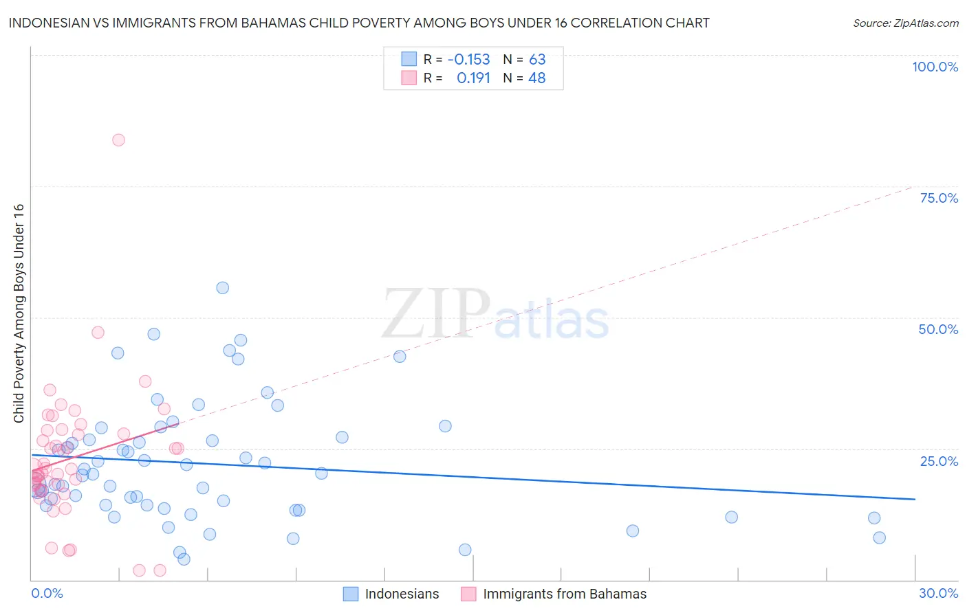 Indonesian vs Immigrants from Bahamas Child Poverty Among Boys Under 16