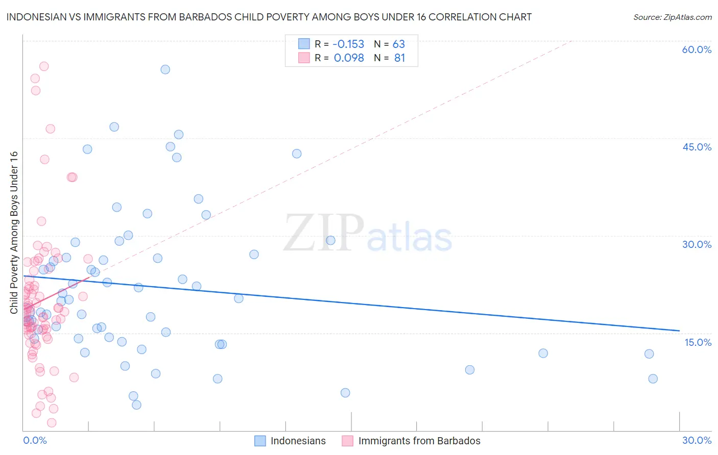 Indonesian vs Immigrants from Barbados Child Poverty Among Boys Under 16