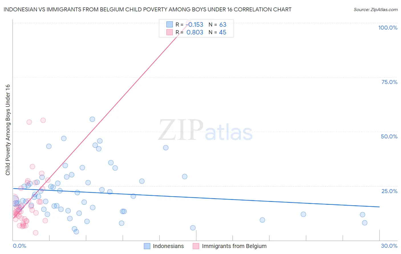 Indonesian vs Immigrants from Belgium Child Poverty Among Boys Under 16