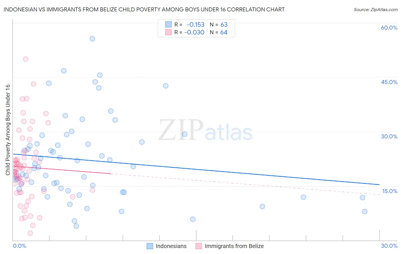 Indonesian vs Immigrants from Belize Child Poverty Among Boys Under 16