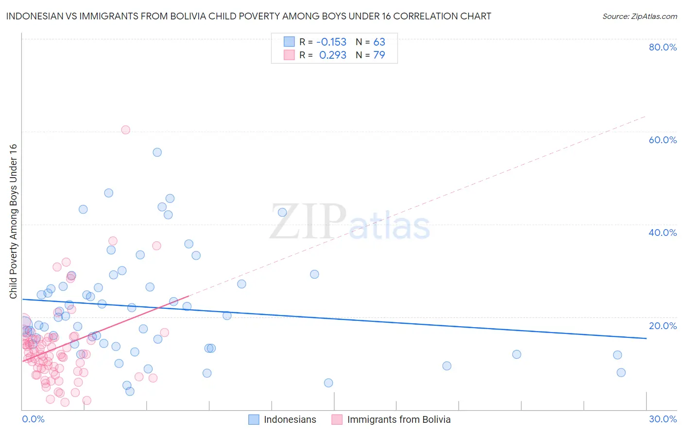 Indonesian vs Immigrants from Bolivia Child Poverty Among Boys Under 16