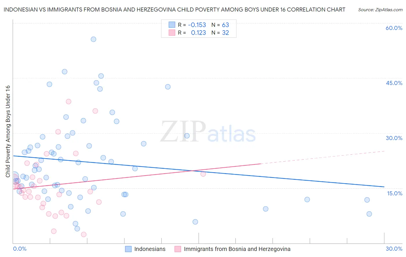 Indonesian vs Immigrants from Bosnia and Herzegovina Child Poverty Among Boys Under 16