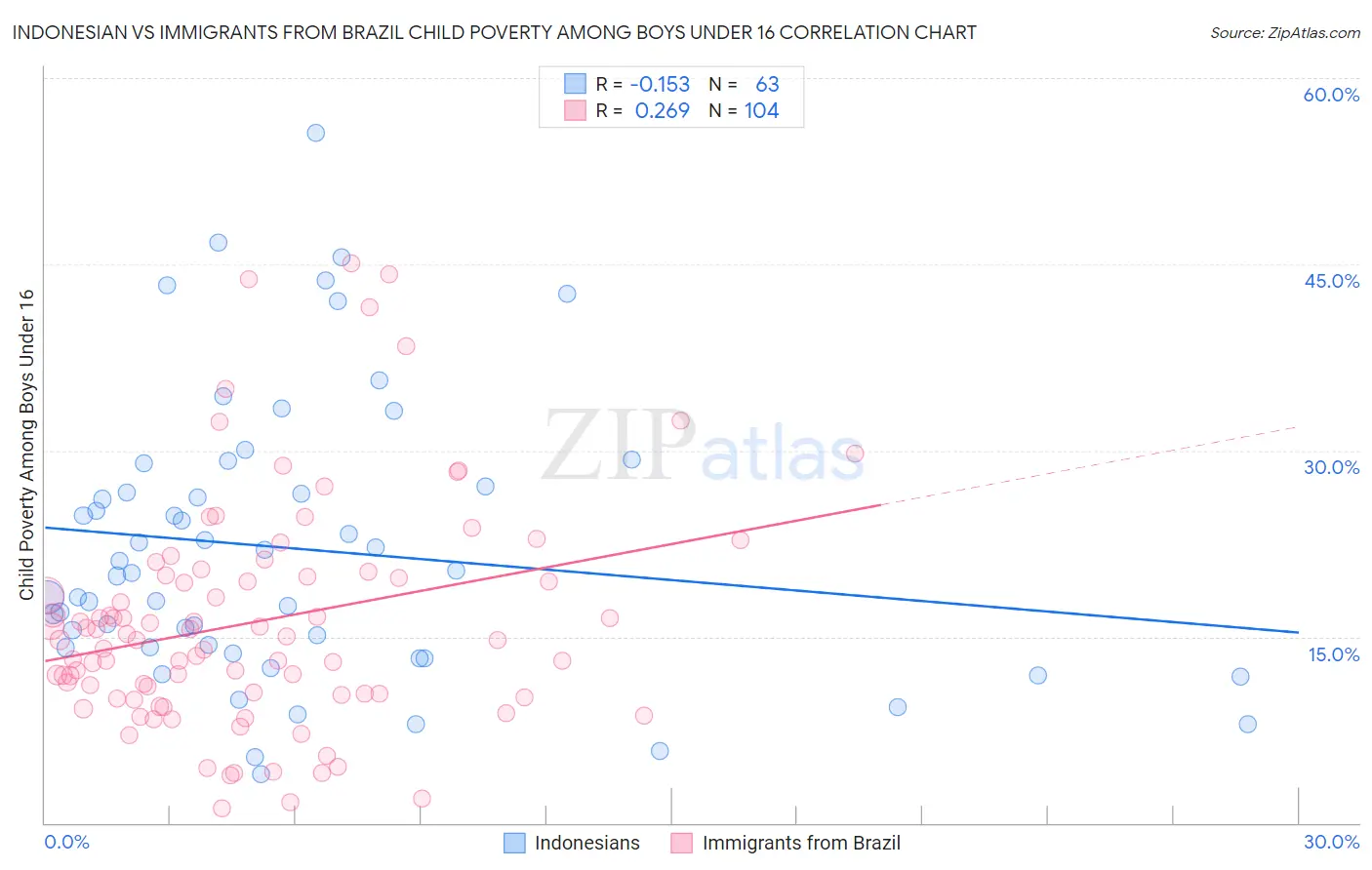 Indonesian vs Immigrants from Brazil Child Poverty Among Boys Under 16