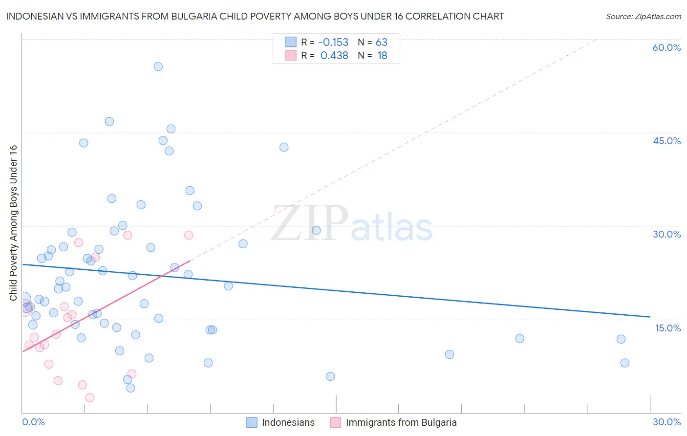 Indonesian vs Immigrants from Bulgaria Child Poverty Among Boys Under 16