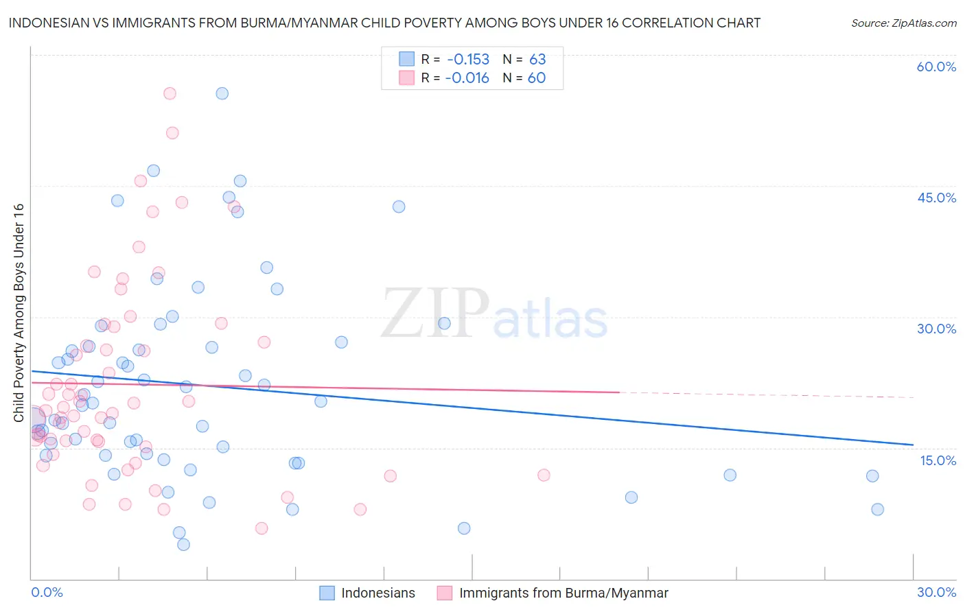 Indonesian vs Immigrants from Burma/Myanmar Child Poverty Among Boys Under 16