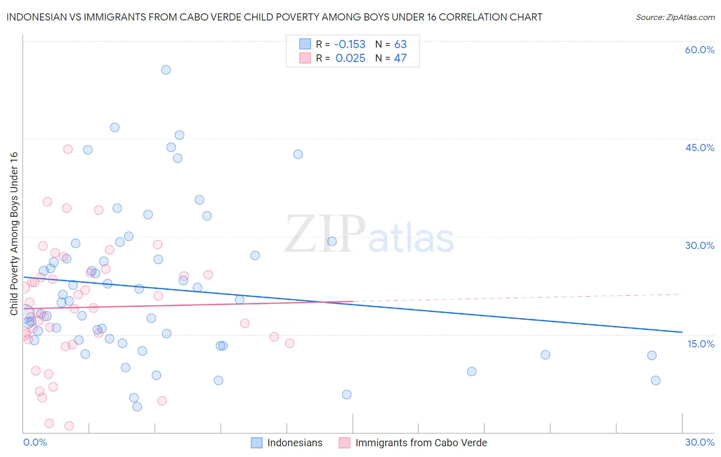 Indonesian vs Immigrants from Cabo Verde Child Poverty Among Boys Under 16