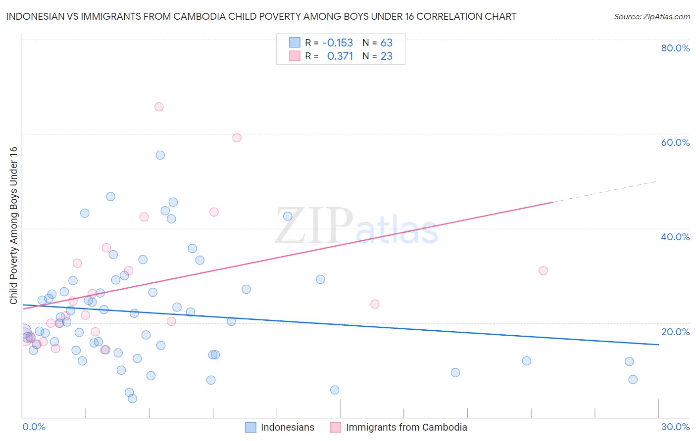 Indonesian vs Immigrants from Cambodia Child Poverty Among Boys Under 16
