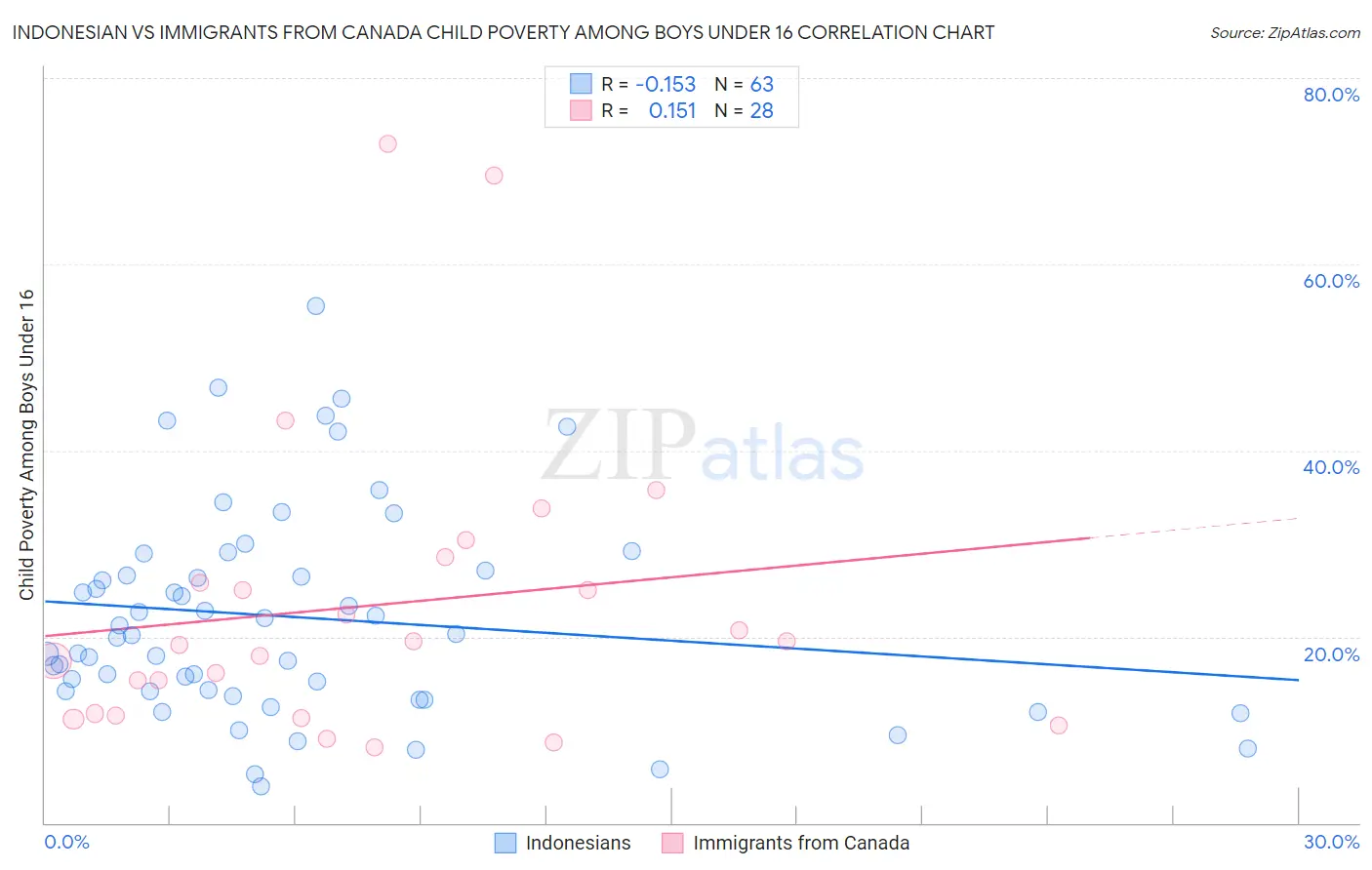 Indonesian vs Immigrants from Canada Child Poverty Among Boys Under 16