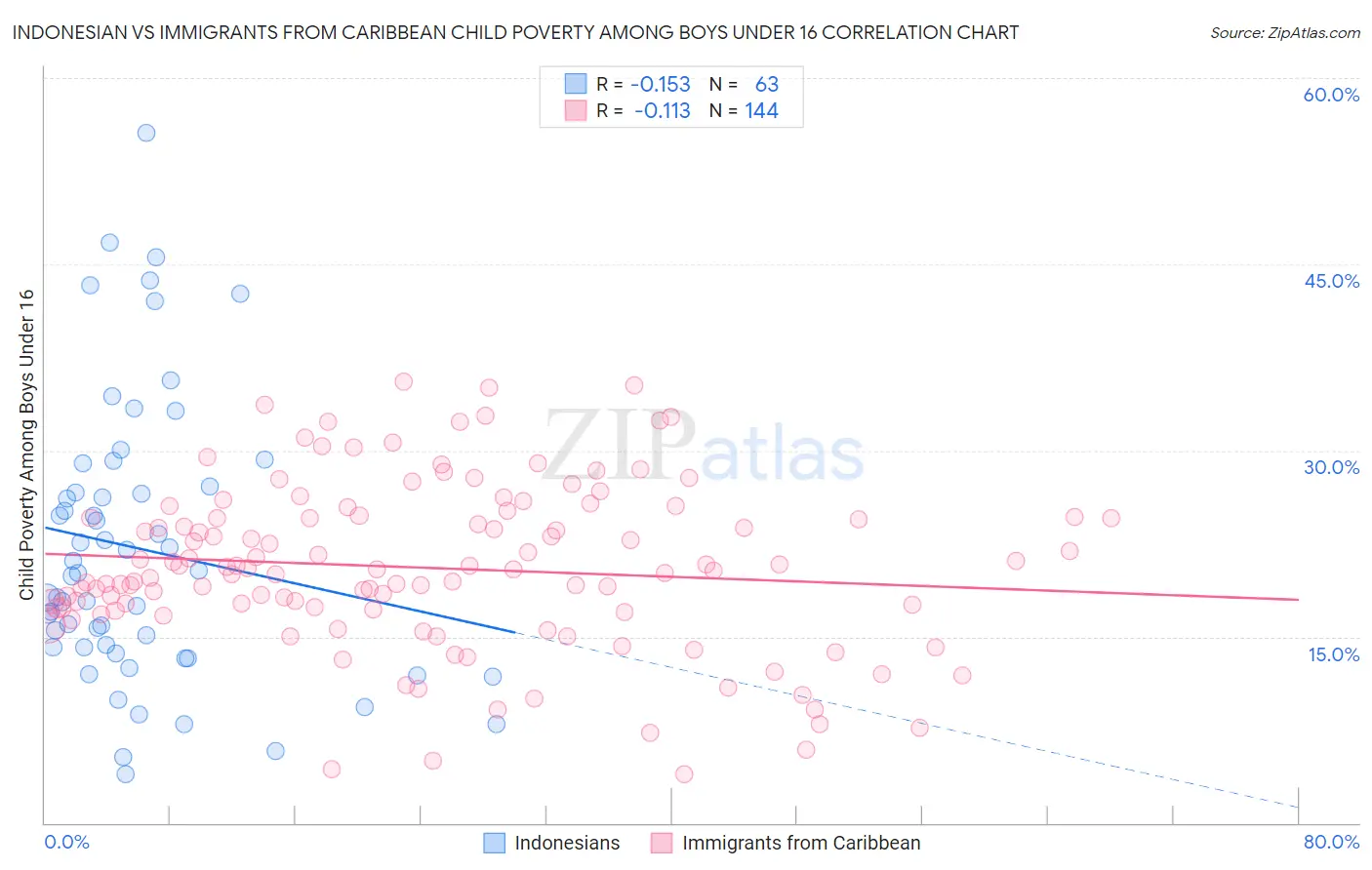 Indonesian vs Immigrants from Caribbean Child Poverty Among Boys Under 16