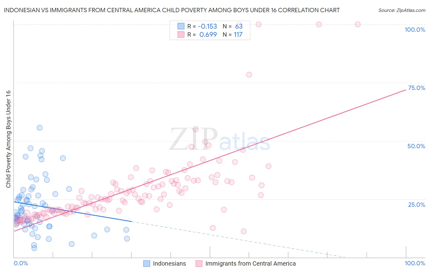 Indonesian vs Immigrants from Central America Child Poverty Among Boys Under 16