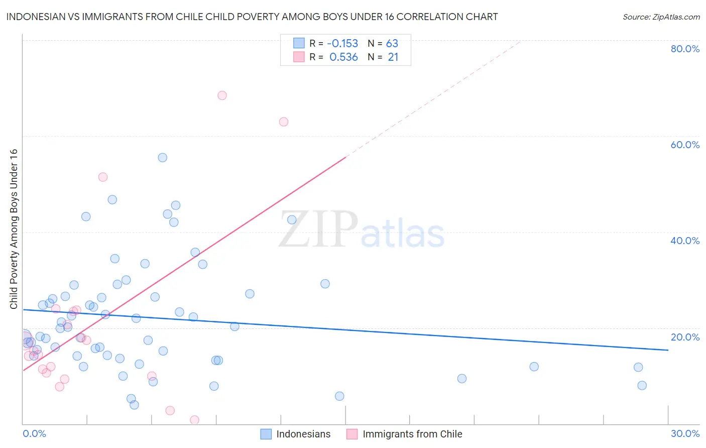 Indonesian vs Immigrants from Chile Child Poverty Among Boys Under 16