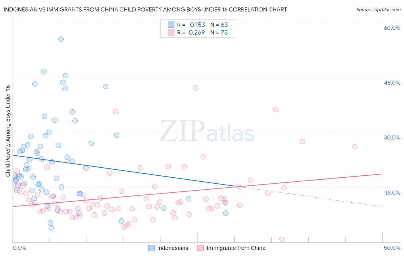 Indonesian vs Immigrants from China Child Poverty Among Boys Under 16