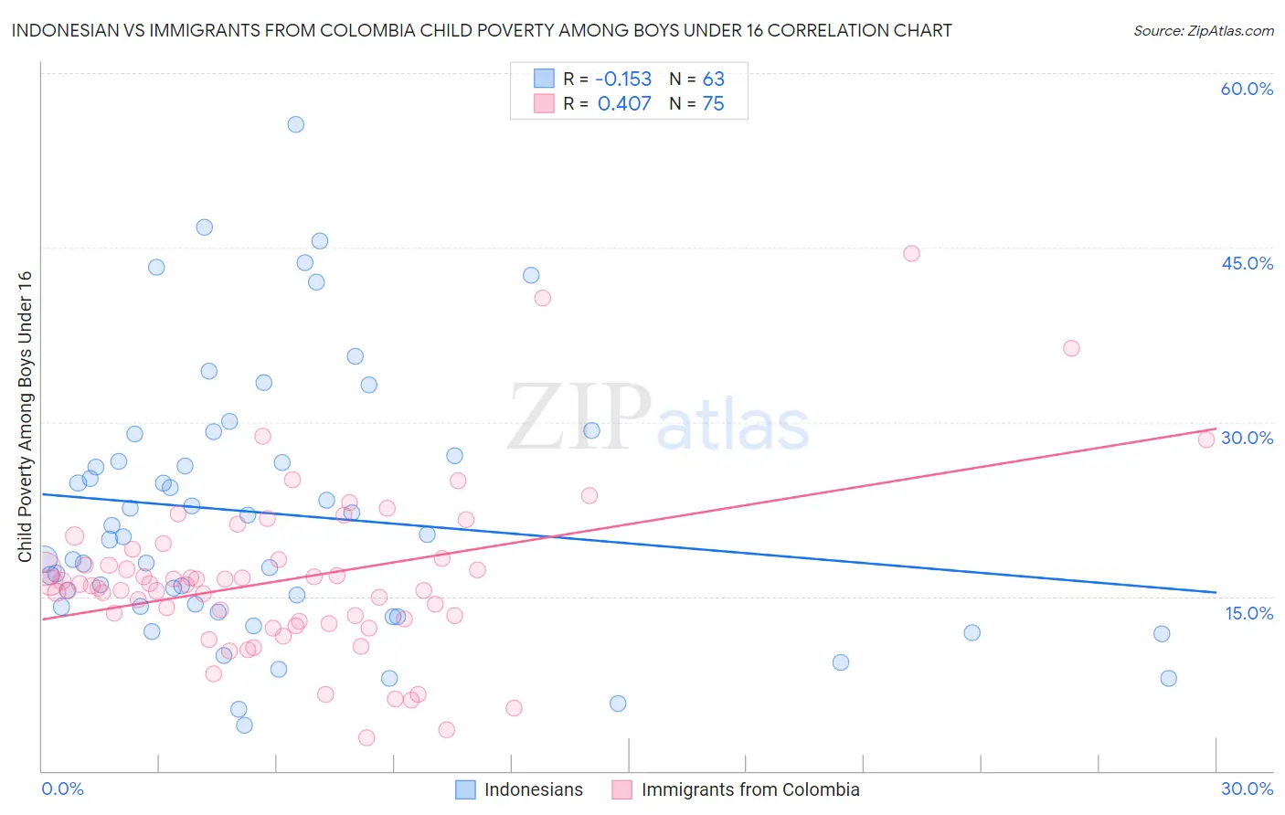 Indonesian vs Immigrants from Colombia Child Poverty Among Boys Under 16