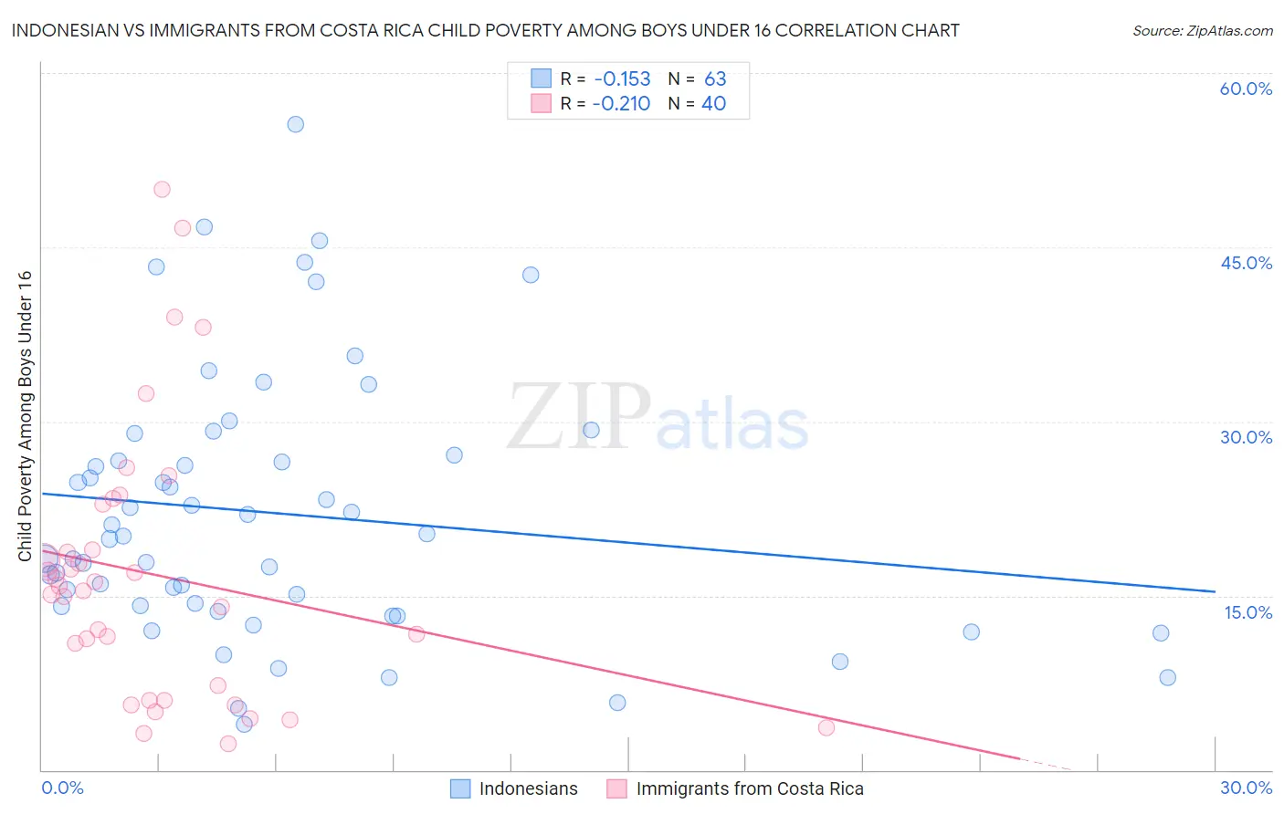 Indonesian vs Immigrants from Costa Rica Child Poverty Among Boys Under 16