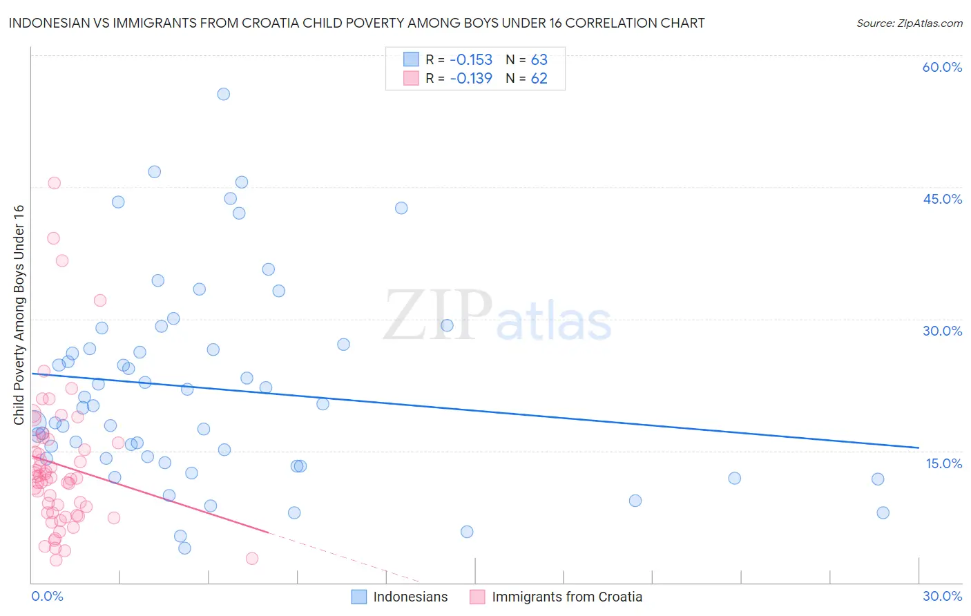 Indonesian vs Immigrants from Croatia Child Poverty Among Boys Under 16