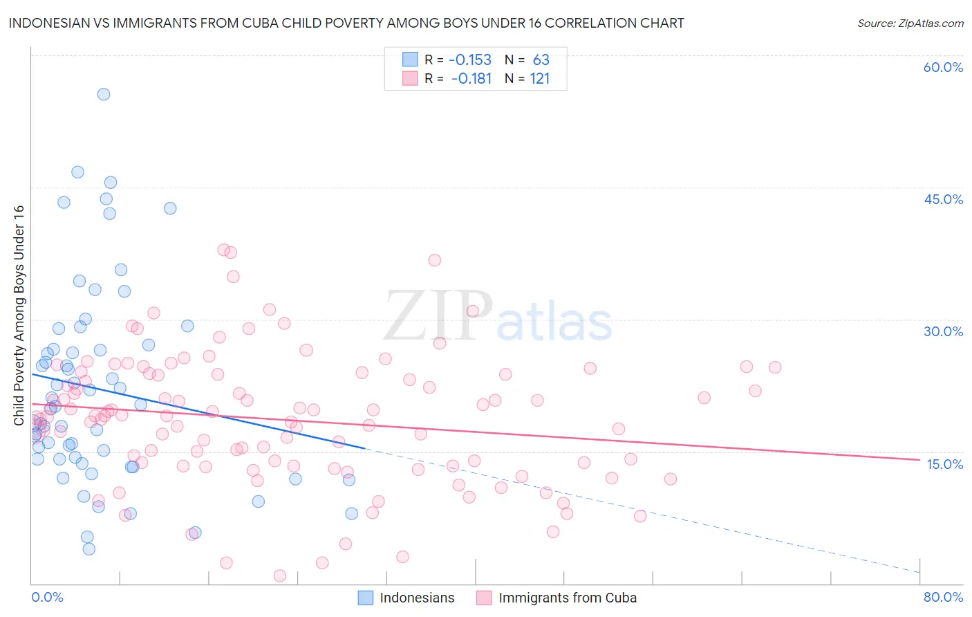 Indonesian vs Immigrants from Cuba Child Poverty Among Boys Under 16