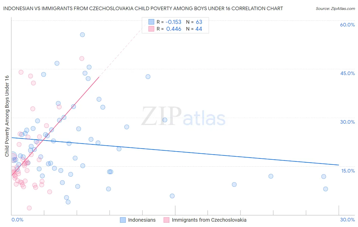 Indonesian vs Immigrants from Czechoslovakia Child Poverty Among Boys Under 16