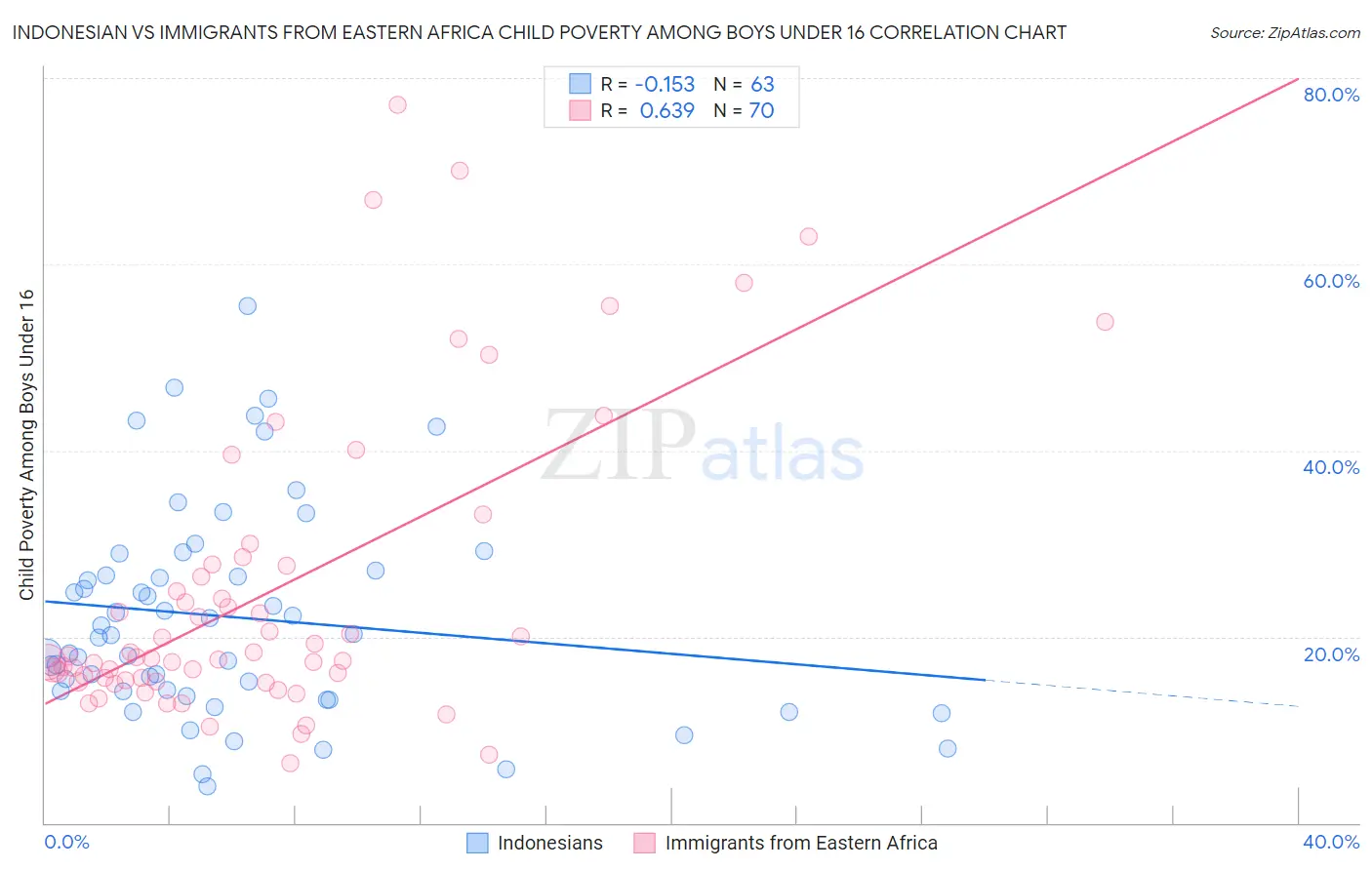 Indonesian vs Immigrants from Eastern Africa Child Poverty Among Boys Under 16