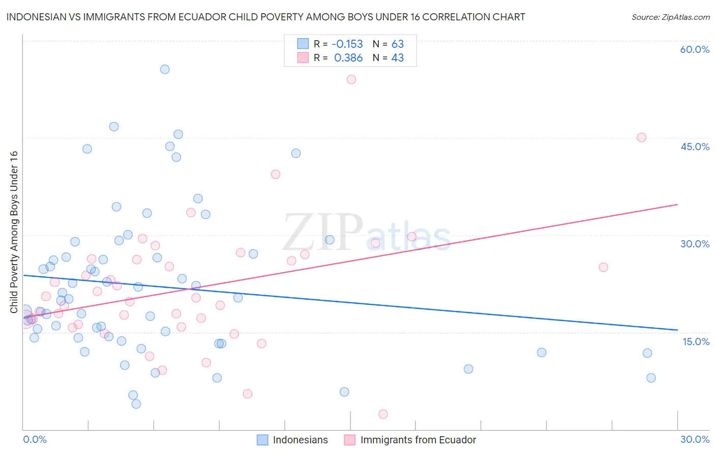 Indonesian vs Immigrants from Ecuador Child Poverty Among Boys Under 16