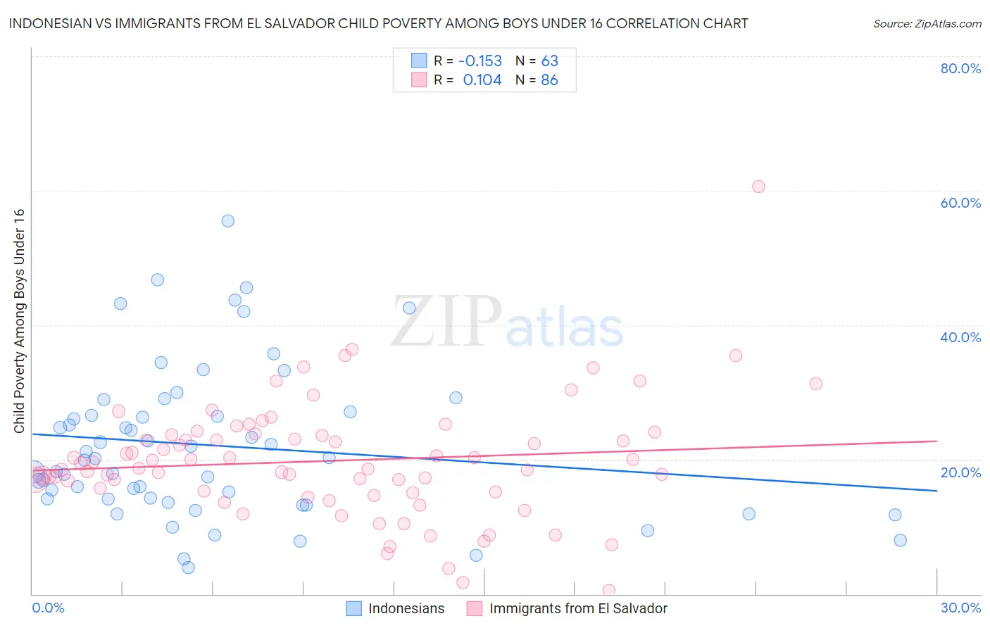 Indonesian vs Immigrants from El Salvador Child Poverty Among Boys Under 16